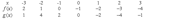 <strong>The following table gives values for the functions f and g. Which of the following statements are true?</strong> A) f is symmetric about the x-axis. B) g is symmetric about the x-axis. C) f is symmetric about the y-axis. D) g is symmetric about the y-axis. E) f is symmetric about the origin. F)g is symmetric about the origin.