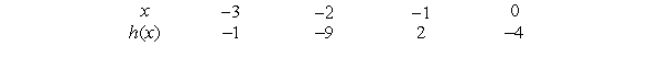 The following table gives some values for the function . If has even symmetry, what is ?