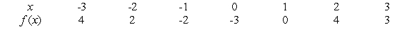Given the following table of values for , find when x = 2. If you do not have sufficient information, enter cannot determine.