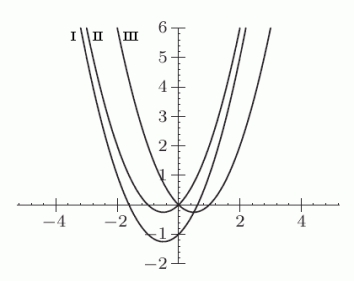 For a given function    , suppose   and   . All three functions are graphed below. Which curve shows the graph of g?   