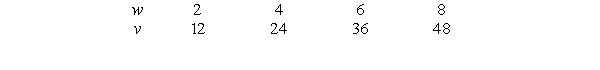 The following table gives v as a linear function of w.    If   and   , find a formula for y in terms of x.