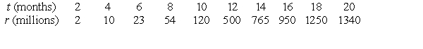 Use linear regression on the values t and     to fit a function of the form    .    Use a calculator program to find the slope of the regression line for this data. Round to 4 decimal places.