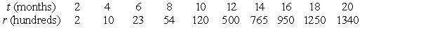 The table below gives the number of ants living in a museum display. Use linear regression on the values t and     to fit a function of the form     .    Use a calculator program to find the regression line for this data. Use the regression line to calculate the number of ants after 22 months. Give your answer to the nearest whole number.