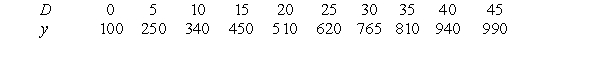 Use linear regression on the values x and    to fit a function of the form   .    Use a calculator program to find the regression line for this data. Use the regression line to find the y-value when x=53 . Give your answer correct to 2 decimal places.