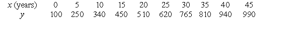 Use linear regression on the values x and    to fit a function of the form   .   Use a calculator program to find the regression line for this data. Convert to an exponential function   and give the value of k. Round to 4 decimal places.