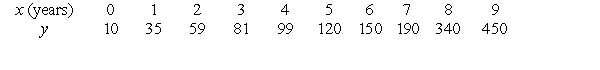 Use linear regression on the values x and    to fit a function of the form   .    Use a calculator program to find the slope of the regression line for this data. Round to 4 decimal places.
