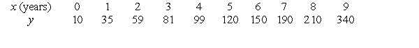 Use linear regression on the values x and     to fit a function of the form   .    Use a calculator program to find the regression line for this data. Convert to an exponential function   . Give the value of k. Round to 4 decimal places.