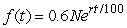 Is the formula for a function representing a quantity which begins at an amount 35% larger than N in year t = 0 and grows at a continuous annual rate of r% given by     ?