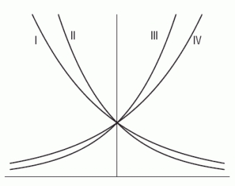 The figure below shows the graphs of the following functions: (A)     (B)     (C)     (D)        Which one is the graph of D?