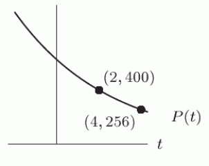 The graph of the exponential function  Is shown below. Suppose  Represents a city's population, in thousands, t years after 1995. Which of the following quantities are equivalent?    A)    B)  Approximately -295 thousand C)  Approximately 705 thousand D)  The change in the city's population between 1996 and 2000 E)    F)  The rate at which the population is declining between 1996 and 2000