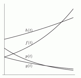 In the following figure, the functions f, g, h, and p can all be written in the form    . Which one has the smallest value for b?   