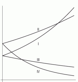 Consider the following figure, where Graph I has equation    , Graph II has equation  , Graph III has equation   , and Graph IV has equation   .    Is   positive or negative?