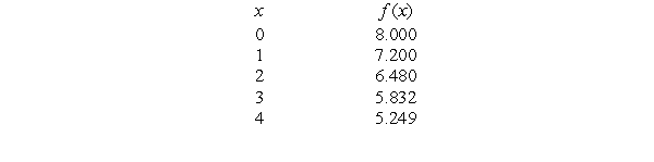 The following table gives values from an exponential or a linear function. Determine which, and find values for a and b so that    if the function is linear, or   if the function is exponential. a = ______, b = ______.   