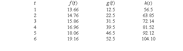 Each of the functions in the table below is increasing, but each increases in a different way. One is linear, one is exponential, and one is neither.    Which one is linear: f, g, or h?
