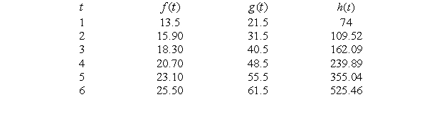 Each of the functions in the table below is increasing, but each increases in a different way. One is linear, one is exponential, and one is neither.  The following three graphs correspond with the functions in the table. Which is the graph of g? A)    B)    C)   