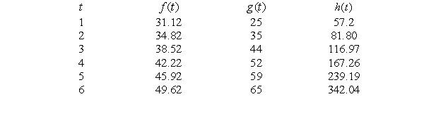 Each of the functions in the table below is increasing, but each increases in a different way. One is linear, one is exponential, and one is neither.    The formula for the exponential one is   . Round your second answer to 2 decimal places.