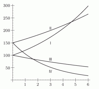 Which of the graphs in the following figure is the graph of    ?   