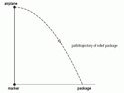 A relief package is dropped from an airplane and falls to the ground along a parabolic path, starting at the vertex of the parabola. The package was released when the plane was directly above a marker at a height of 4 kilometers, and the package hits the ground 4.47 kilometers from the marker. If h is the height of the package when it is a horizontal distance d from the marker, the equation for h in terms of d is given by      , where a = _____, b = _____, and c = _____. Round any decimals to 3 places.   