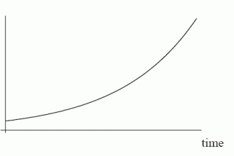 The number of cancer cells in a patient grows slowly at first, but then grows with increasing rapidity. Does the following figure accurately represent the number of cancer cells in a patient graphed against time?   