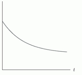 Which scenario below best matches the following graph?   A)  The price of memory chips isn't decreasing as quickly as it used to be. B)  The cost of a new car is increasing at an ever increasing rate. C)  The annual profits made by Upper Midwest Industries are decreasing at a higher rate each year. D)  The medication is slowing the rise of a child's temperature.