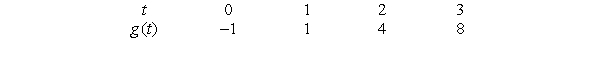 Calculate successive rates of change for the function  Shown in the following table to determine if the graph is more likely concave up or concave down for     A)  concave up B)  concave down C)  neither