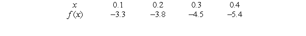 Calculate successive rates of change for the function  Shown in the following table to determine if the graph is more likely concave up or concave down for     A)  concave up B)  concave down C)  neither