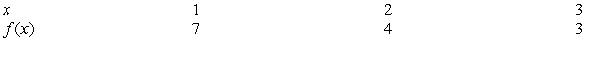 Use the following chart containing values of    to determine whether the function appears to be: a) increasing or decreasing b) concave up or concave down   