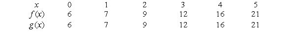 Given the following table of values, can you conclude that    ?   