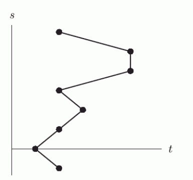 The data points for the following table are graphed in the figure below.      Is this the graph of a function?