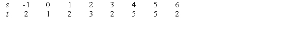 The data points for the following table are graphed in the figure below.        For the graph that is a function, approximate   .