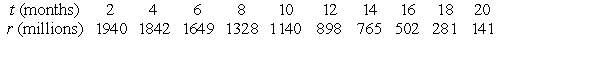 Several years ago, the wild rabbits of Australia were seriously threatened by a virus that was accidentally released into their population. Suppose that the following table gives the number r of rabbits (in millions) remaining t months after the release of the virus.    Use a calculator program to find the slope of the regression line for this data. Round to 3 decimal places.