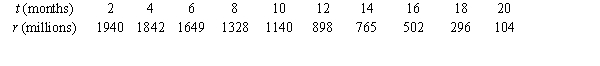 Several years ago, the wild rabbits of Australia were seriously threatened by a virus that was accidentally released into their population. Suppose that the following table gives the number r of rabbits (in millions) remaining t months after the release of the virus.    - Use a calculator program to find the regression line for this data and use this to estimate how many million rabbits were left after 15 months. Round to the nearest whole number.