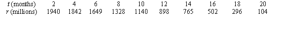 Several years ago, the wild rabbits of Australia were seriously threatened by a virus that was accidentally released into their population. Suppose that the following table gives the number r of rabbits (in millions)  remaining t months after the release of the virus.   - Use a calculator program to find the regression line for this data. What is the physical interpretation of the t-intercept? A)  The decrease in the population if the virus is present an additional month. B)  The number of months the virus took to lower the population by 1 milllion. C)  The initial rabbit population when the virus was introduced. D)  The time in months at which the rabbit population falls to zero.