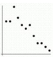 <strong>The following figure shows scatter plots with r values 0.9, 0.5, 0 ,-0.5, and -0.9. Which scatter plot has r value 0.5?</strong> A) B) C) D) E)