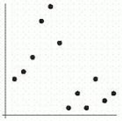 <strong>The following figure shows scatter plots with r values 0.9, 0.5, 0 ,-0.5, and -0.9. Which scatter plot has r value 0.5?</strong> A) B) C) D) E)