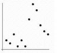 <strong>The following figure shows scatter plots with r values 0.9, 0.5, 0 ,-0.5, and -0.9. Which scatter plot has r value 0.5?</strong> A) B) C) D) E)