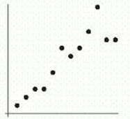 <strong>The following figure shows scatter plots with r values 0.9, 0.5, 0 ,-0.5, and -0.9. Which scatter plot has r value 0.5?</strong> A) B) C) D) E)