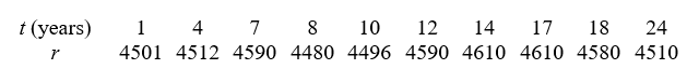 The following table gives the number P of people living in a town t years after 1990.     - Use a calculator program to find the slope of the regression line for this data. Round to 3 decimal places.