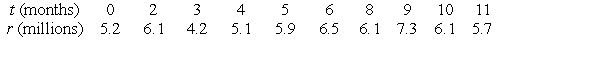 The following table gives the profits (in millions) of a manufacturing company     months after January 1, 2008.    - Use a calculator program to find the vertical intercept of the regression line for this data. Round to 2 decimal places.