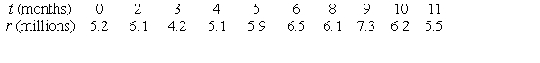 The following tables give the profits (in millions) of a manufacturing company    months after January 1, 2008.    Use a calculator program to find the regression line for this data. What is the physical interpretation of the t-intercept?