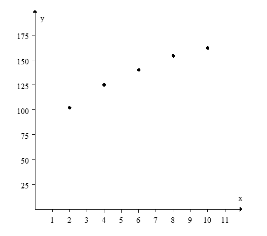Does an    value of 0.07 seem reasonable for the following set of data?   