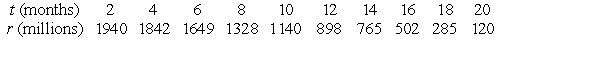 Several years ago, the wild rabbits of Australia were seriously threatened by a virus that was accidentally released into their population. Suppose that the following table gives the number r of rabbits (in millions) remaining t months after the release of the virus.    Find the regression line for this data. Round to 3 decimal places.