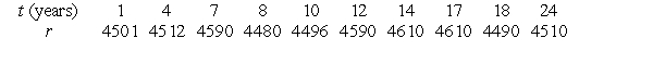 The following table gives the number of people P living in a town t years after 1990.  Use a calculator program to find the regression line for this data.