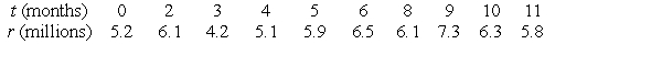 The following table gives the profits (in millions) of a manufacturing company  months after January 1, 2008.    Use a calculator program to find the regression line for this data.