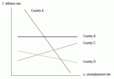 Many economists believe that a country's inflation rate will rise if its unemployment rate falls. The following figure show the relationship between the inflation rate, I, and the unemployment rate, u, in four different countries. In which of the four countries does a change in the unemployment rate have no apparent effect on the inflation rate?