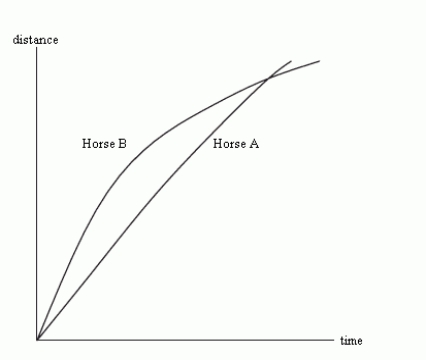 The following figure show the distance of two horses from the starting point of a race as a function of time. Which horse won the race? (Answer A or B)