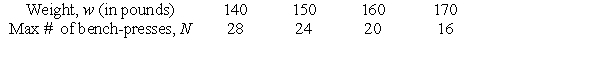 An athlete wanting to strengthen his cardiovascular system will bench-press a weight, w, as many times, N, as possible. The following table shows the relationship between N and w. Assuming linearity, what is the maximum weight this athlete will be able bench-press 6 times? Round to the nearest whole number.