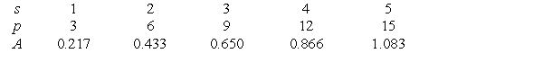 The following table shows the relationship between s, the side length of an equilateral triangle, p, the perimeter of the triangle, and A, the area of the triangle. If A is a linear function of s, give its rate of change. If it is not linear, enter not linear.