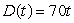 The distance traveled by a car is miles, where t is the number of hours driven. What is the vertical intercept?