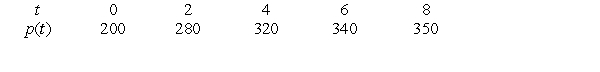 Could the following table represent a linear function?